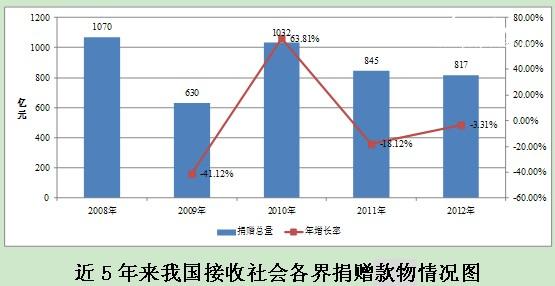 2012йƾ桷 ܾͬȽ23.68%3