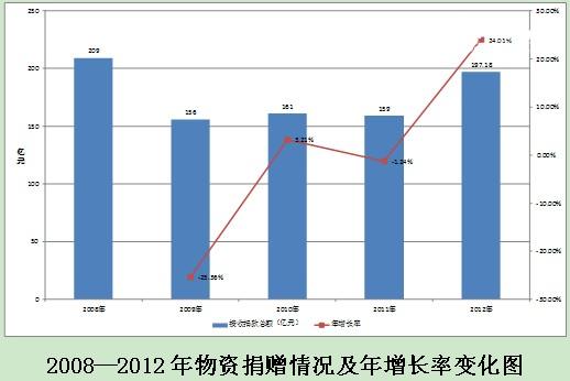������������2012�й����ƾ������桷 ����ܾ�ͬ�Ƚ�23.68%��5��