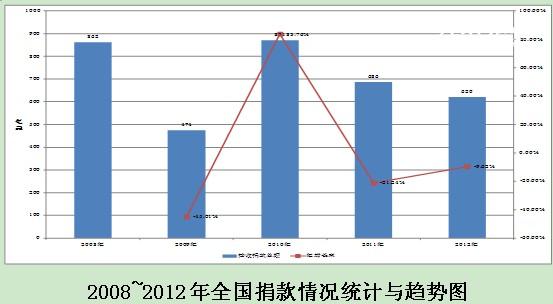 2012йƾ桷 ܾͬȽ23.68%4