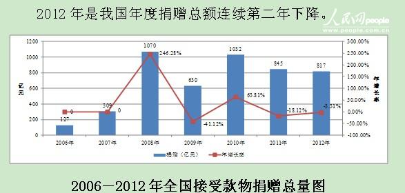 2012йƾ桷 ܾͬȽ23.68%2