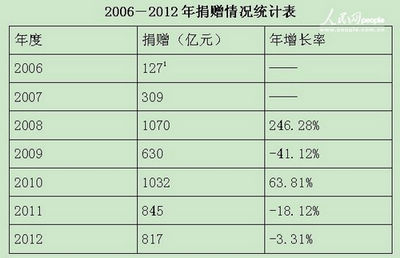2012йƾ桷 ܾͬȽ23.68%