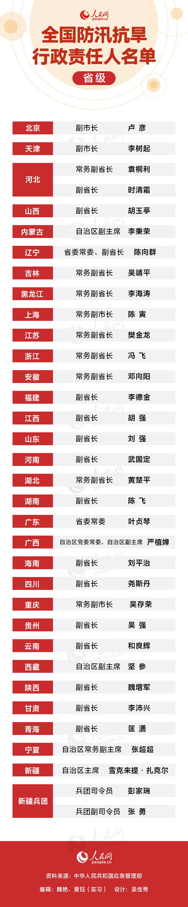 全国防汛抗旱行政责任人名单公布 省级领导领衔