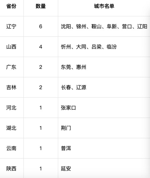 改善水环境，这些城市滞后了！