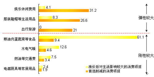 居民收入_中等收入居民消费