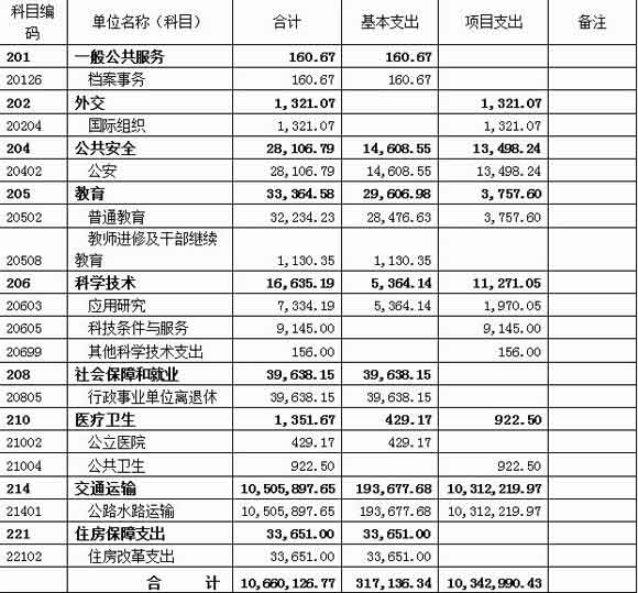 交通运输部公布2010年部门预算（附表） - 农村观察员 - 农村观察员