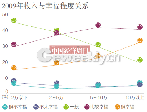 中国最具幸福感城市_收入对幸福感的影响(2)
